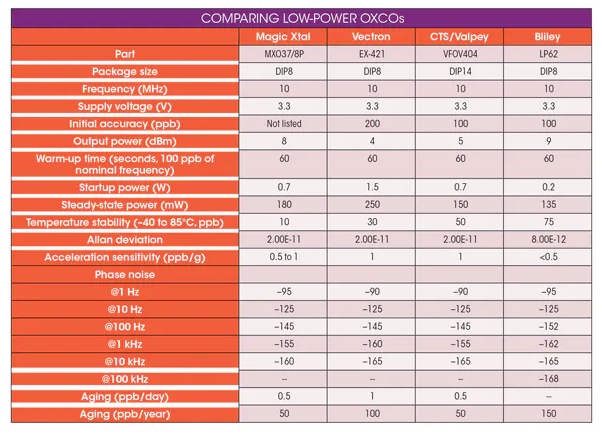如何選擇LP OCXO低功耗晶體振蕩器廠家？